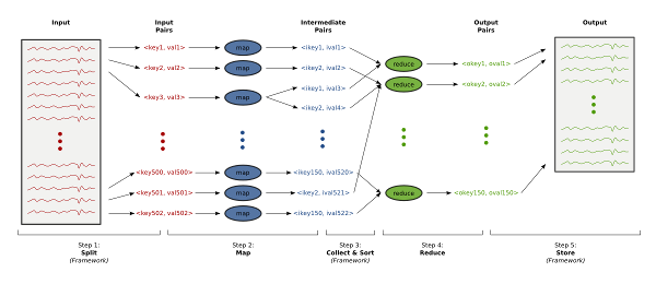 Diagram of Map-Reduce